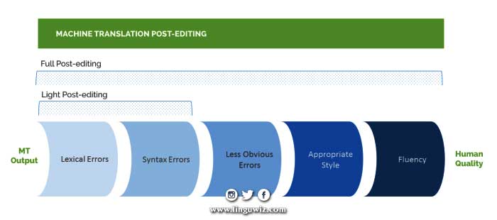Linguwiz - Post-Editing Machine Translation